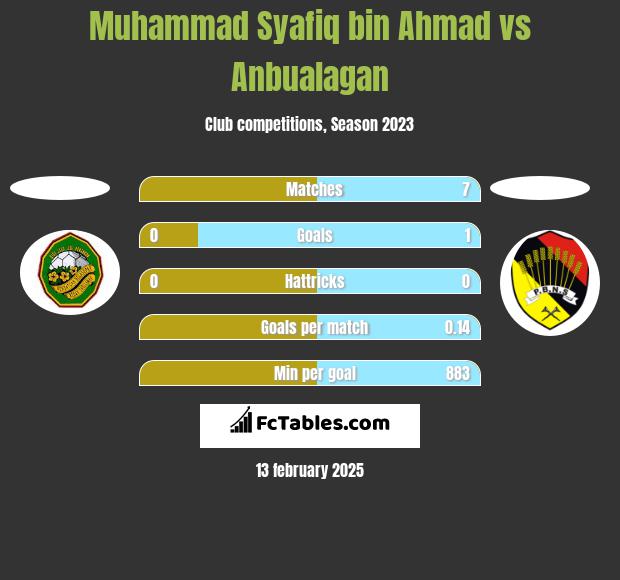 Muhammad Syafiq bin Ahmad vs Anbualagan h2h player stats