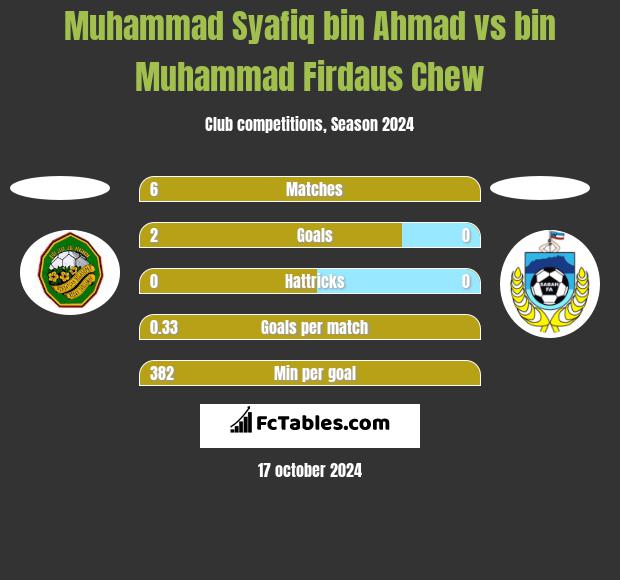 Muhammad Syafiq bin Ahmad vs bin Muhammad Firdaus Chew h2h player stats