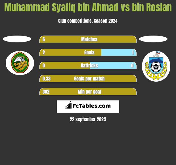 Muhammad Syafiq bin Ahmad vs bin Roslan h2h player stats