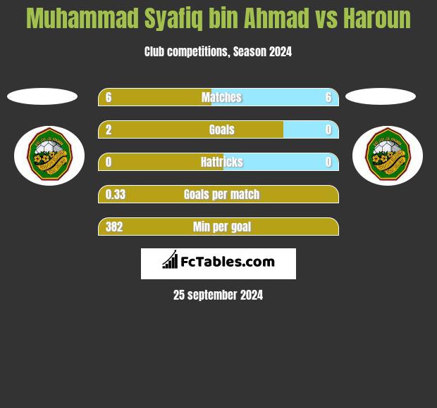 Muhammad Syafiq bin Ahmad vs Haroun h2h player stats