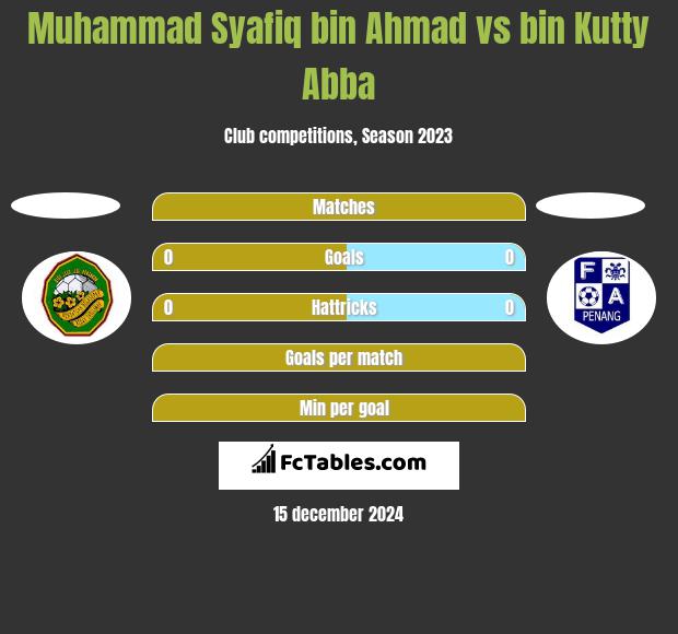 Muhammad Syafiq bin Ahmad vs bin Kutty Abba h2h player stats