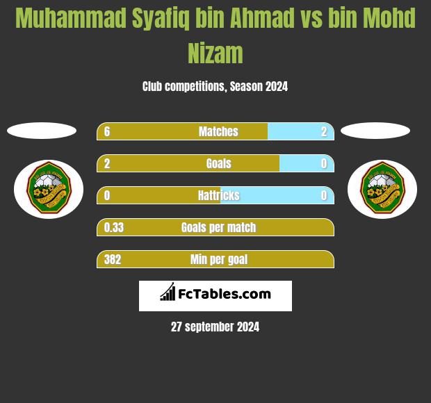 Muhammad Syafiq bin Ahmad vs bin Mohd Nizam h2h player stats