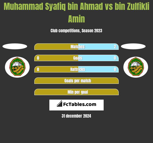 Muhammad Syafiq bin Ahmad vs bin Zulfikli Amin h2h player stats