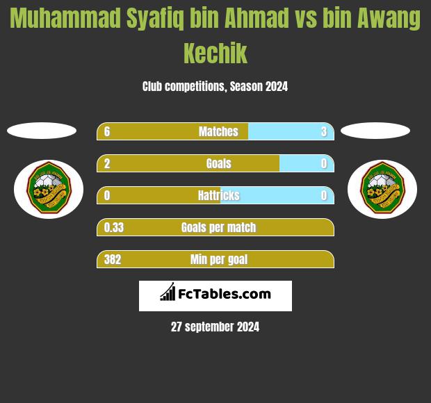 Muhammad Syafiq bin Ahmad vs bin Awang Kechik h2h player stats