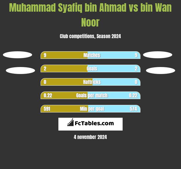 Muhammad Syafiq bin Ahmad vs bin Wan Noor h2h player stats