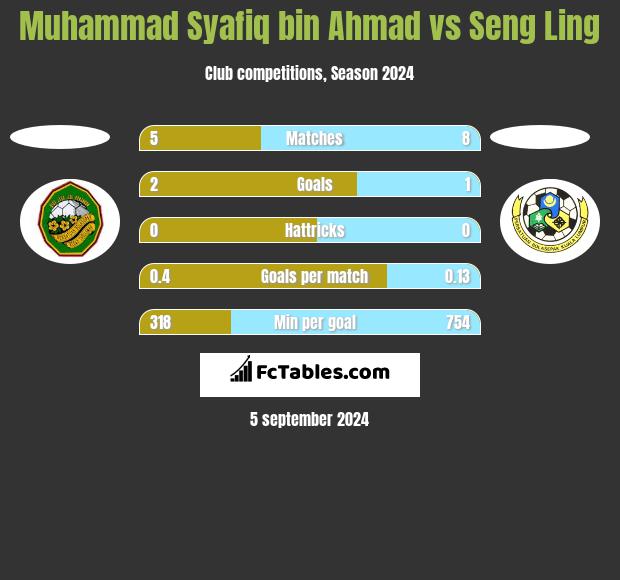 Muhammad Syafiq bin Ahmad vs Seng Ling h2h player stats