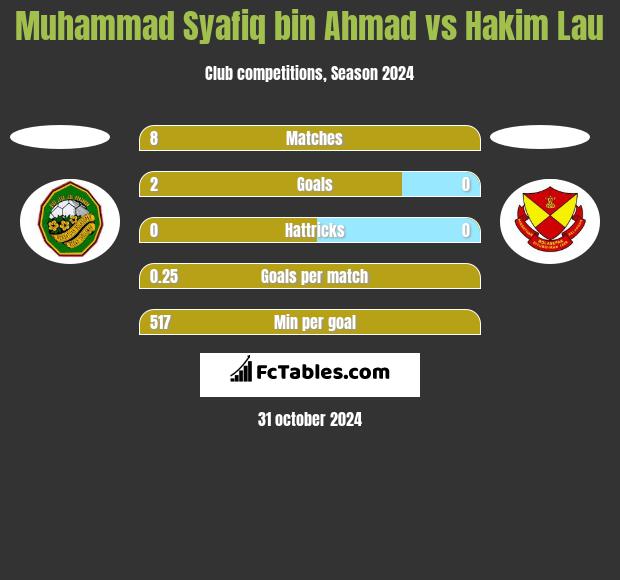 Muhammad Syafiq bin Ahmad vs Hakim Lau h2h player stats