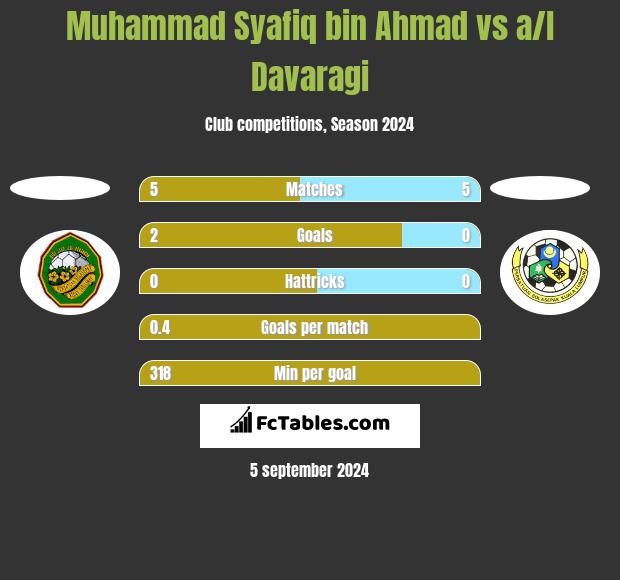 Muhammad Syafiq bin Ahmad vs a/l Davaragi h2h player stats