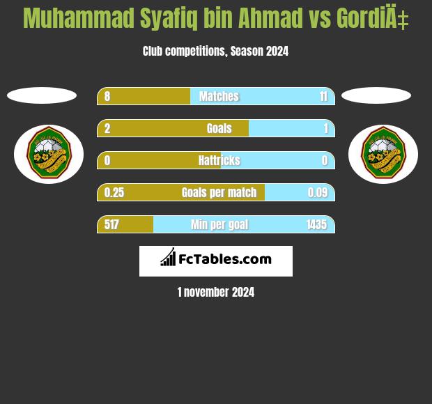 Muhammad Syafiq bin Ahmad vs GordiÄ‡ h2h player stats