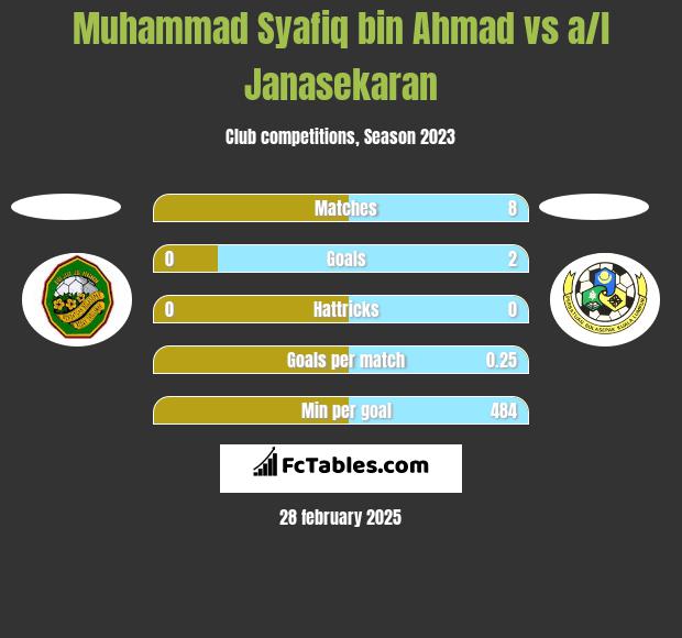 Muhammad Syafiq bin Ahmad vs a/l Janasekaran h2h player stats