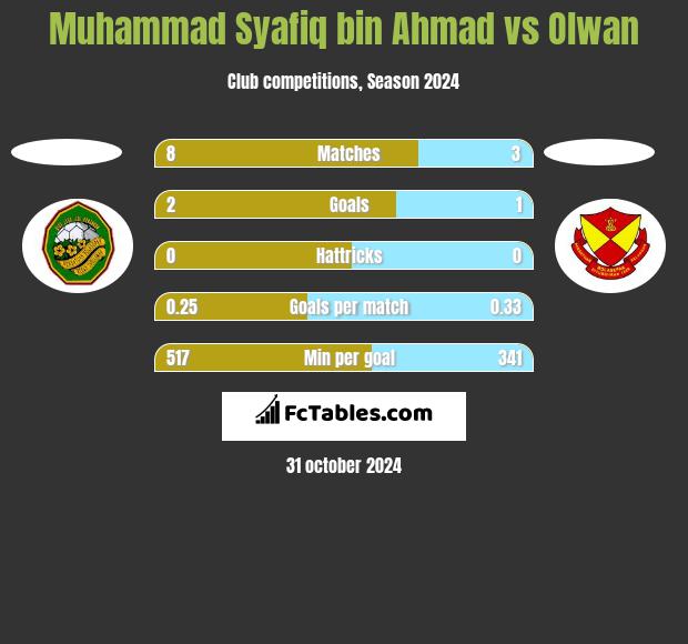 Muhammad Syafiq bin Ahmad vs Olwan h2h player stats