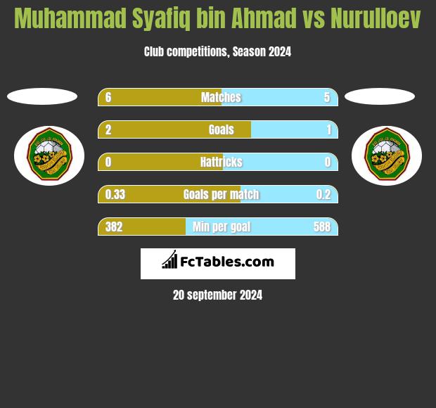 Muhammad Syafiq bin Ahmad vs Nurulloev h2h player stats