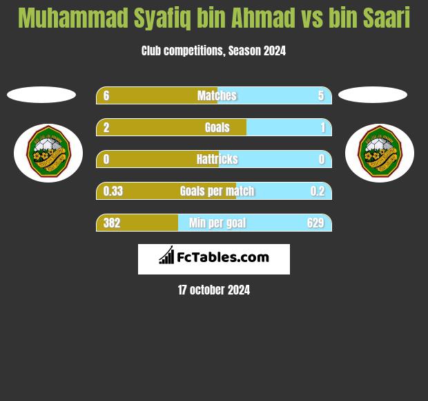 Muhammad Syafiq bin Ahmad vs bin Saari h2h player stats