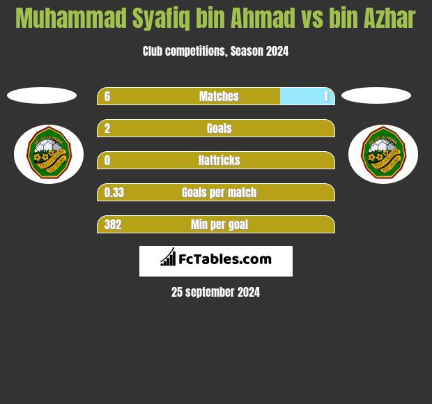 Muhammad Syafiq bin Ahmad vs bin Azhar h2h player stats