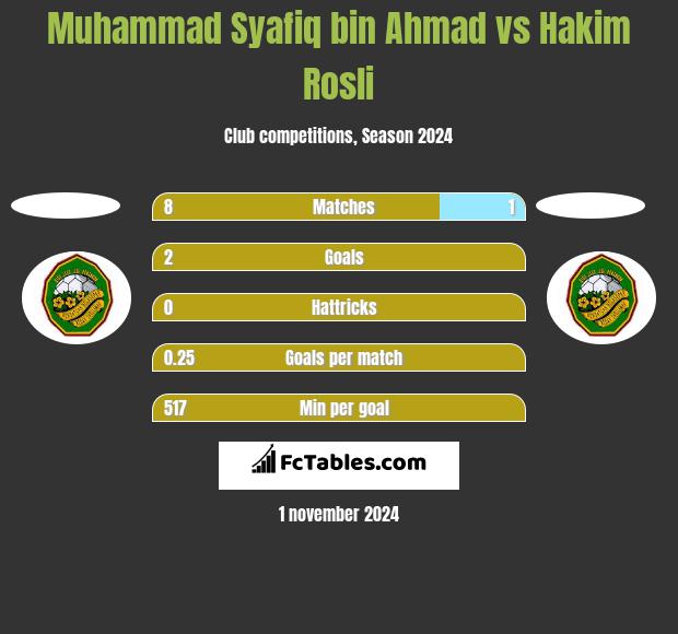 Muhammad Syafiq bin Ahmad vs Hakim Rosli h2h player stats