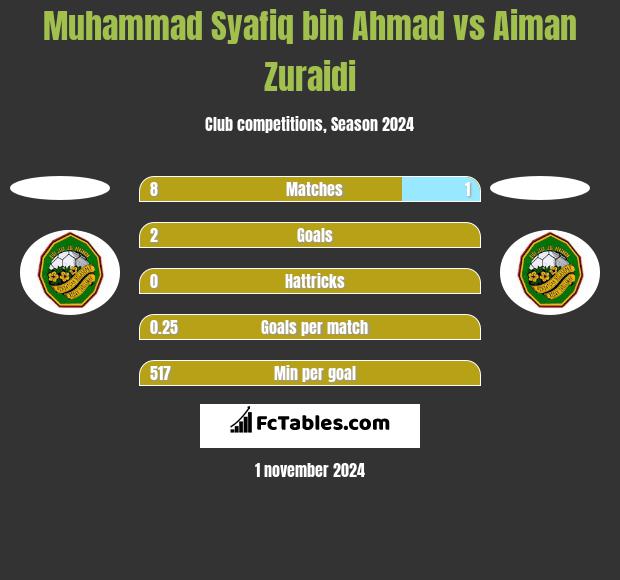 Muhammad Syafiq bin Ahmad vs Aiman Zuraidi h2h player stats