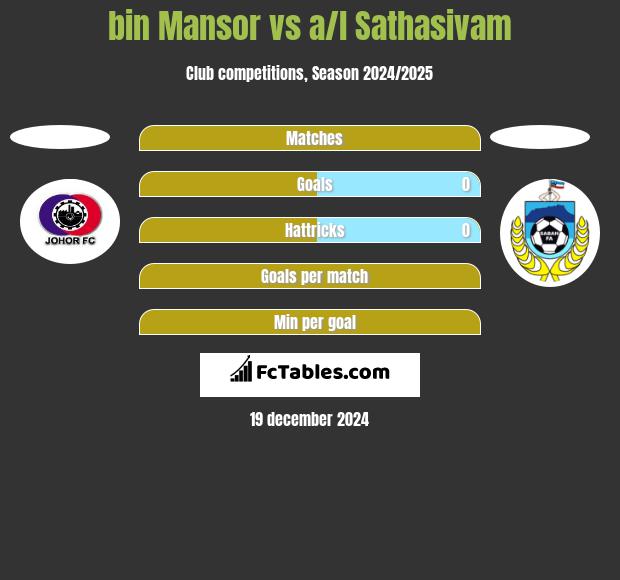 bin Mansor vs a/l Sathasivam h2h player stats