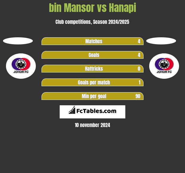 bin Mansor vs Hanapi h2h player stats