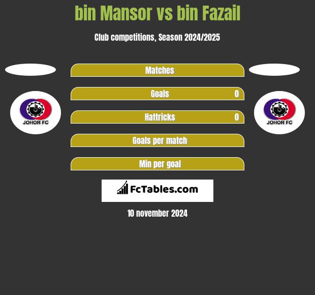 bin Mansor vs bin Fazail h2h player stats