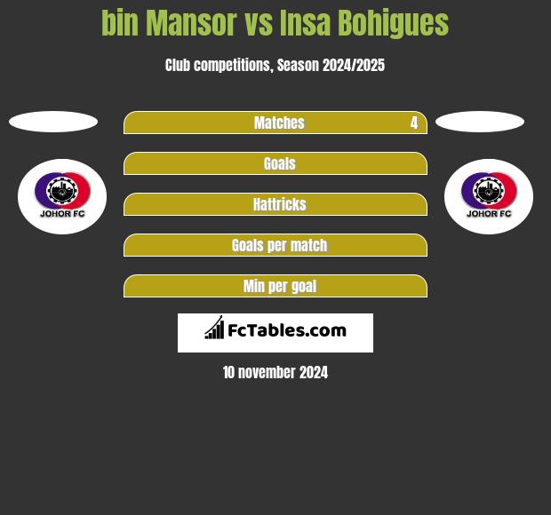 bin Mansor vs Insa Bohigues h2h player stats