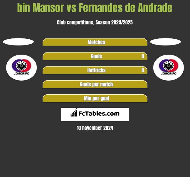 bin Mansor vs Fernandes de Andrade h2h player stats