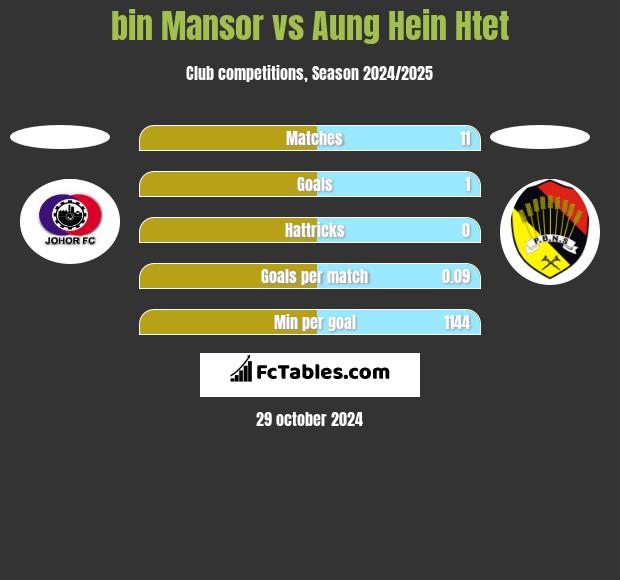 bin Mansor vs Aung Hein Htet h2h player stats