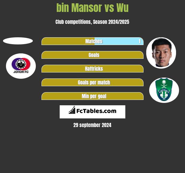 bin Mansor vs Wu h2h player stats