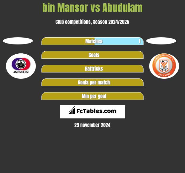 bin Mansor vs Abudulam h2h player stats