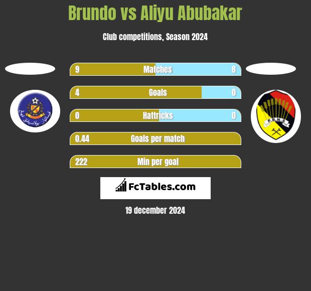 Brundo vs Aliyu Abubakar h2h player stats