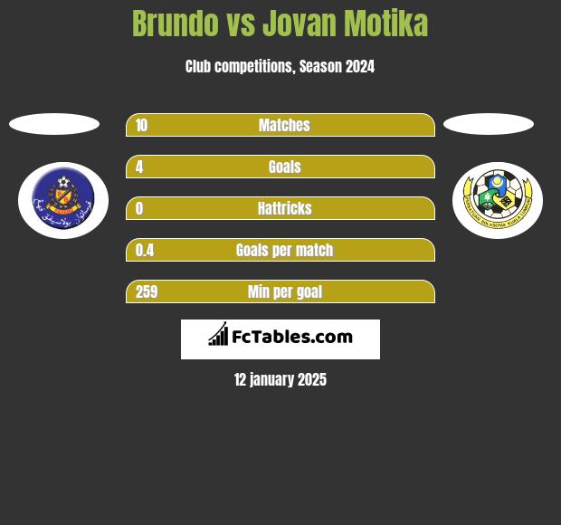 Brundo vs Jovan Motika h2h player stats