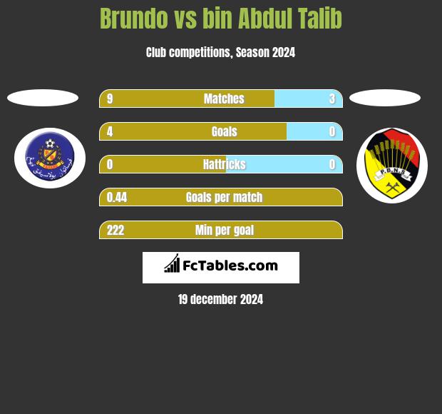 Brundo vs bin Abdul Talib h2h player stats