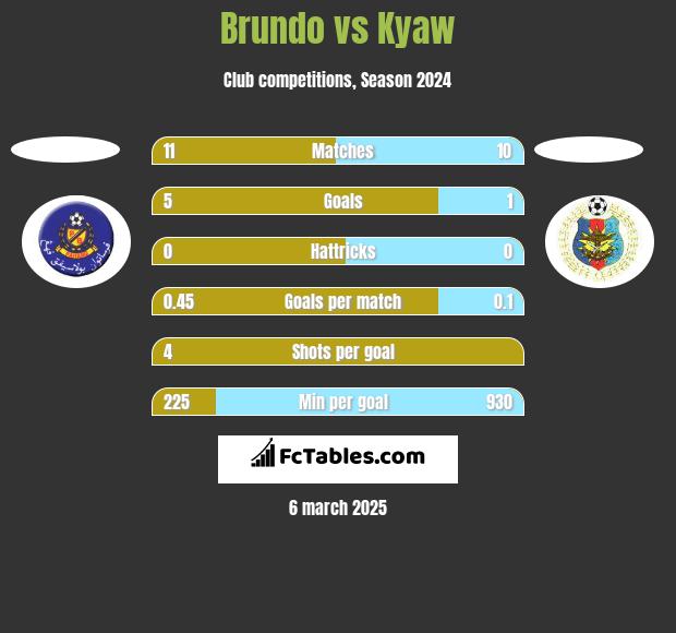 Brundo vs Kyaw h2h player stats