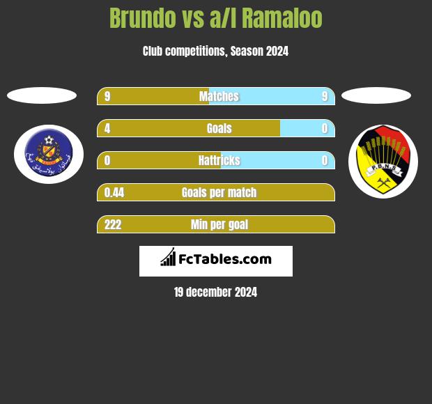 Brundo vs a/l Ramaloo h2h player stats