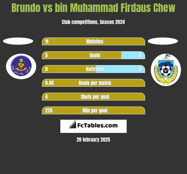 Brundo vs bin Muhammad Firdaus Chew h2h player stats