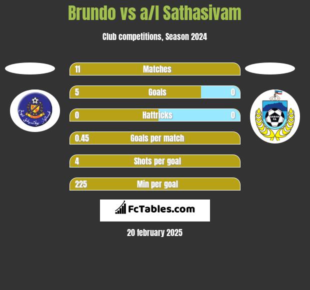 Brundo vs a/l Sathasivam h2h player stats