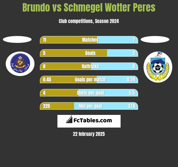 Brundo vs Schmegel Wotter Peres h2h player stats