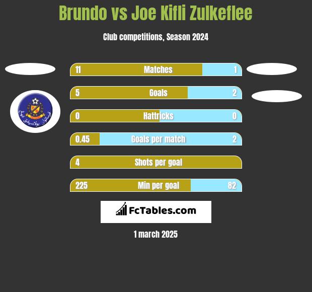 Brundo vs Joe Kifli Zulkeflee h2h player stats