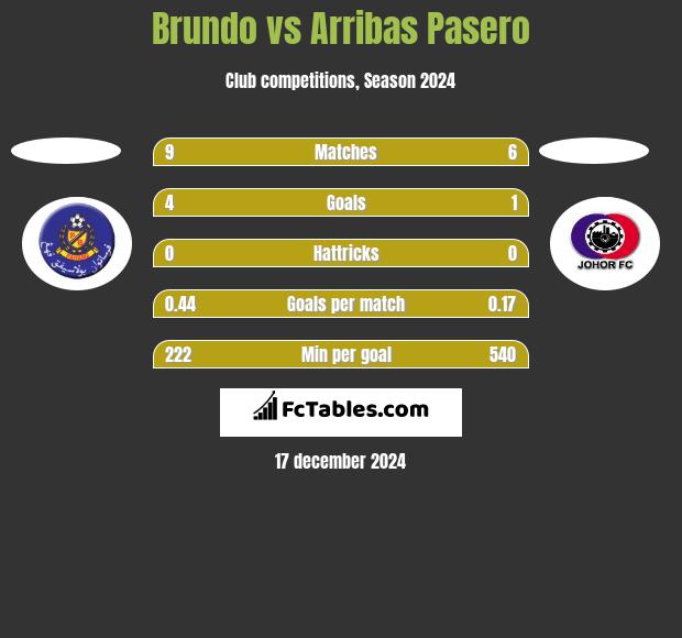 Brundo vs Arribas Pasero h2h player stats