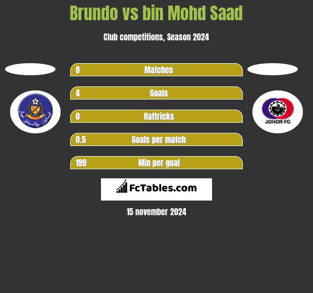 Brundo vs bin Mohd Saad h2h player stats