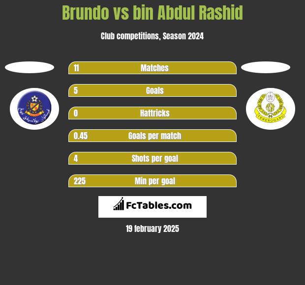 Brundo vs bin Abdul Rashid h2h player stats