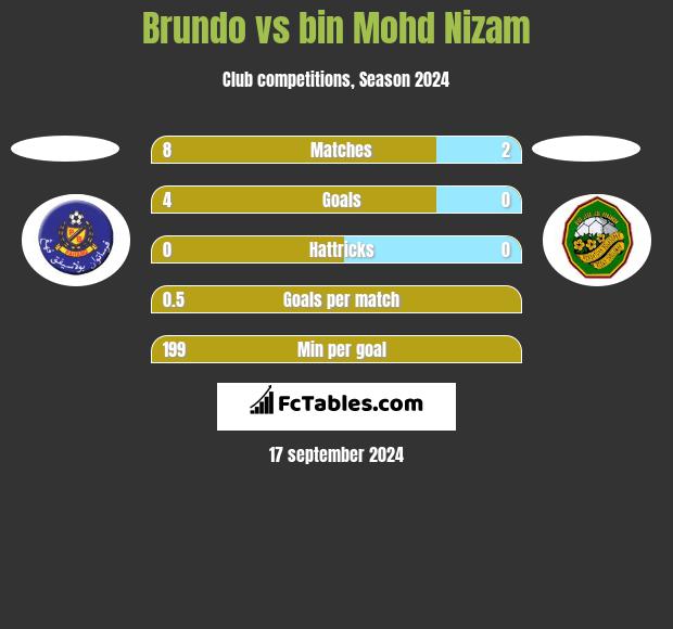 Brundo vs bin Mohd Nizam h2h player stats