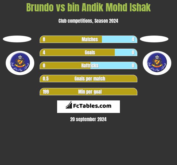 Brundo vs bin Andik Mohd Ishak h2h player stats