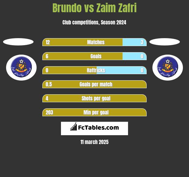 Brundo vs Zaim Zafri h2h player stats