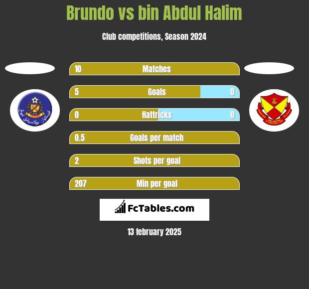 Brundo vs bin Abdul Halim h2h player stats