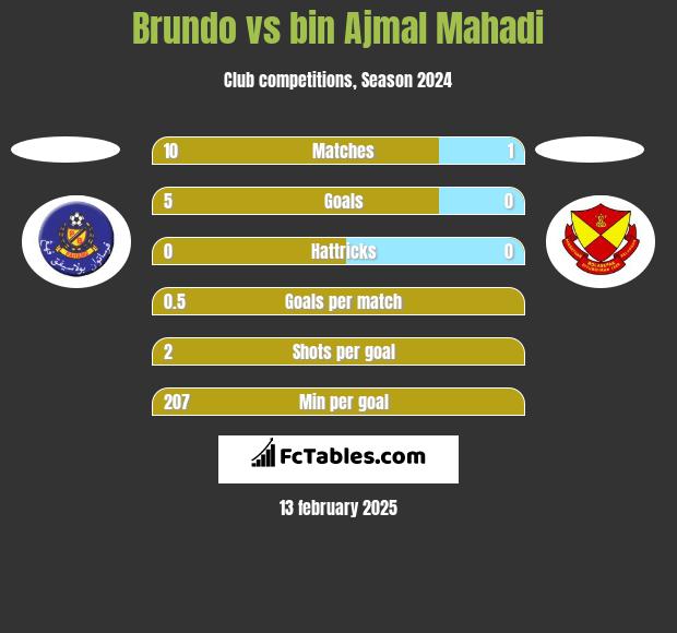 Brundo vs bin Ajmal Mahadi h2h player stats