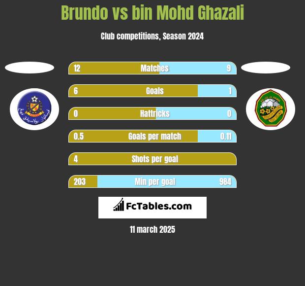 Brundo vs bin Mohd Ghazali h2h player stats