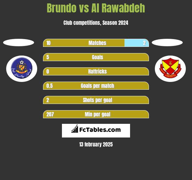 Brundo vs Al Rawabdeh h2h player stats