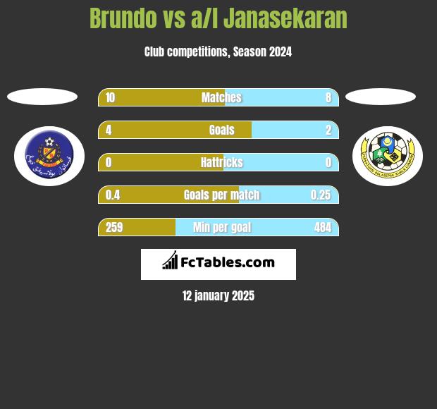 Brundo vs a/l Janasekaran h2h player stats