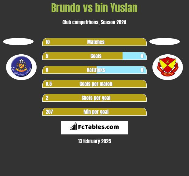 Brundo vs bin Yuslan h2h player stats