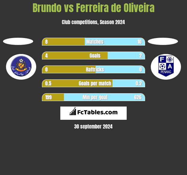 Brundo vs Ferreira de Oliveira h2h player stats